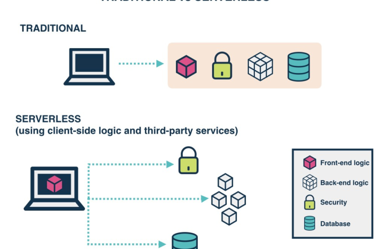 Arquitetura Serverless e sua Expansão nas Aplicações Modernas