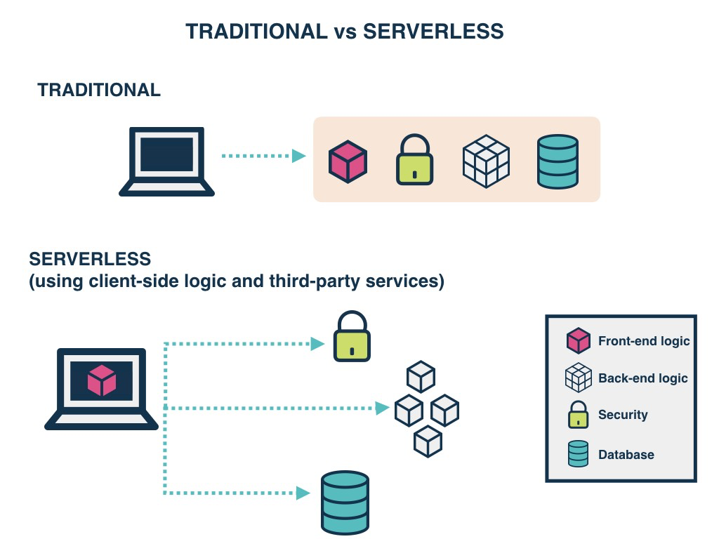Arquitetura Serverless e sua Expansão nas Aplicações Modernas