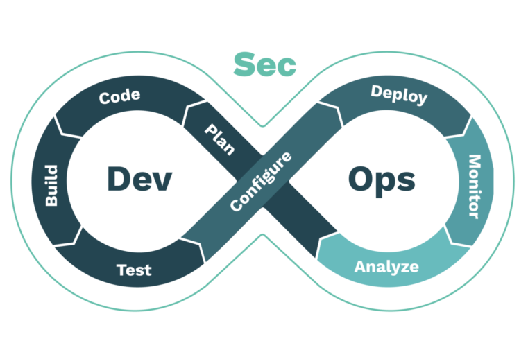 Segurança em Desenvolvimento com DevSecOps: Integração de Segurança desde o Início