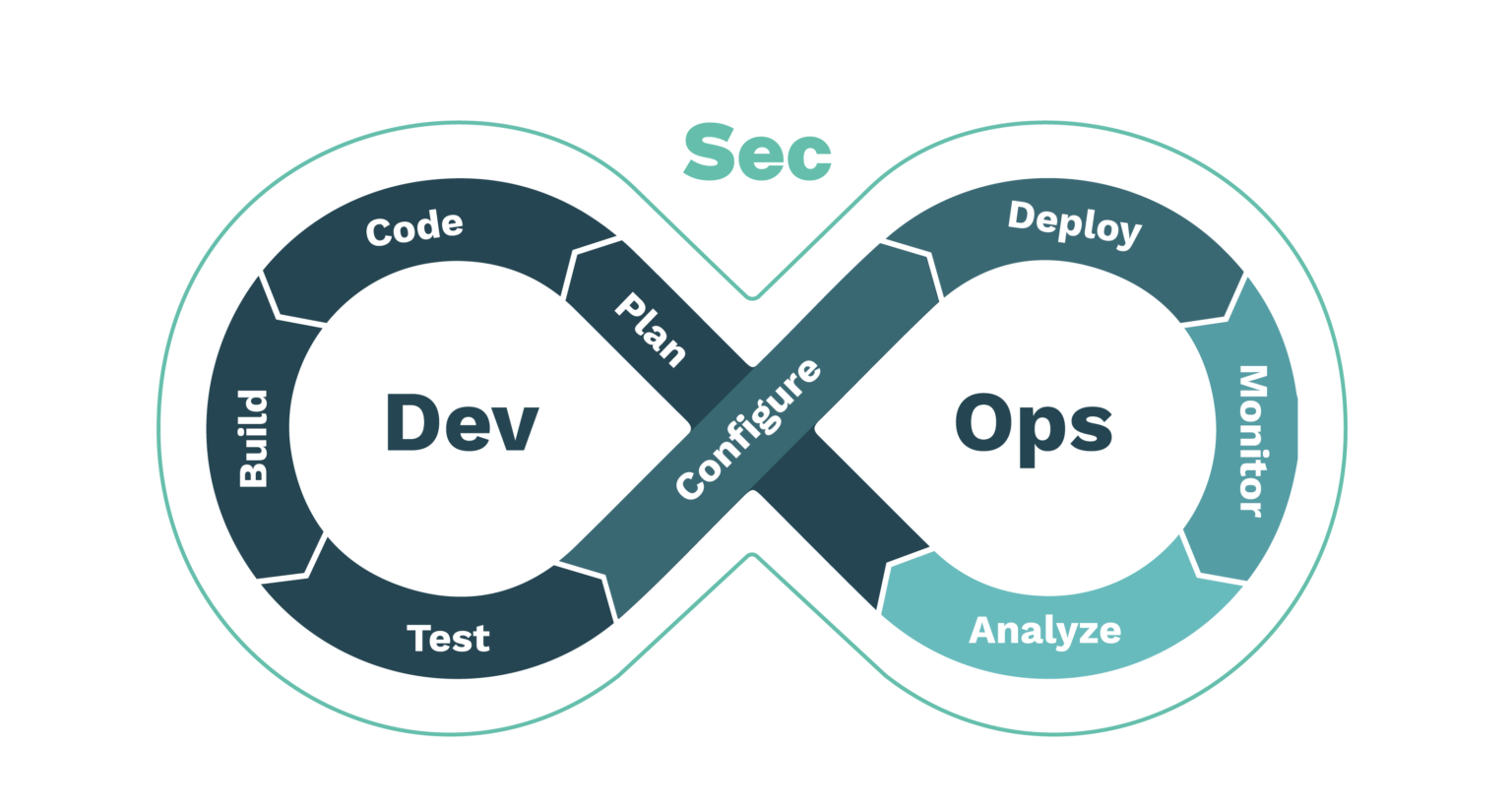 Segurança em Desenvolvimento com DevSecOps: Integração de Segurança desde o Início